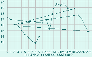 Courbe de l'humidex pour Lagny-sur-Marne (77)