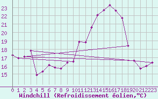 Courbe du refroidissement olien pour Cabestany (66)
