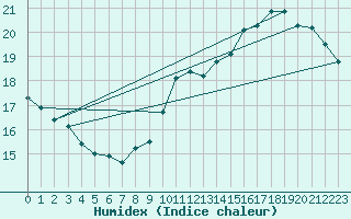 Courbe de l'humidex pour Pointe de Chassiron (17)