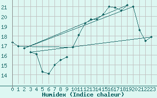 Courbe de l'humidex pour Brigueuil (16)