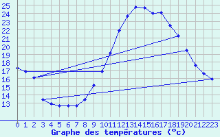 Courbe de tempratures pour Saint-Jean-de-Vedas (34)