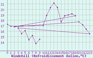 Courbe du refroidissement olien pour Le Bourget (93)