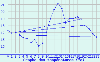 Courbe de tempratures pour Le Bourget (93)