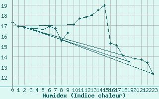 Courbe de l'humidex pour Lyneham