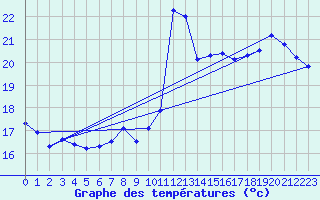 Courbe de tempratures pour Cap Bar (66)