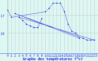 Courbe de tempratures pour Cap Corse (2B)