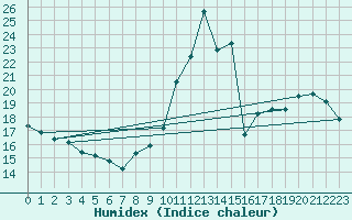 Courbe de l'humidex pour Manlleu (Esp)