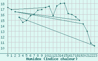 Courbe de l'humidex pour Variscourt (02)