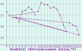 Courbe du refroidissement olien pour Vaderoarna