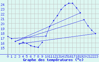 Courbe de tempratures pour Rochegude (26)