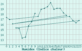 Courbe de l'humidex pour Anvers (Be)