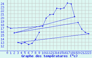 Courbe de tempratures pour Sablons (38)