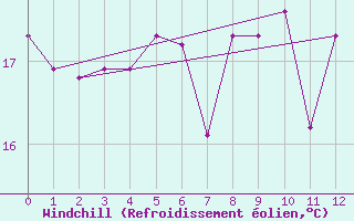 Courbe du refroidissement olien pour Chiclayo