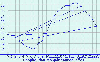 Courbe de tempratures pour Landser (68)