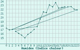 Courbe de l'humidex pour Cap de la Hve (76)