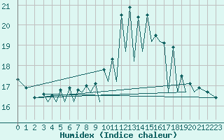 Courbe de l'humidex pour Santander / Parayas