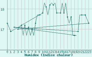 Courbe de l'humidex pour Isle Of Man / Ronaldsway Airport