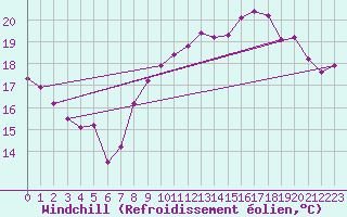 Courbe du refroidissement olien pour Dieppe (76)
