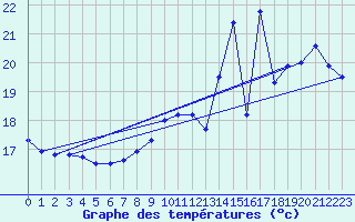 Courbe de tempratures pour Roissy (95)