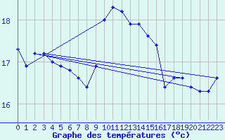 Courbe de tempratures pour Ile Rousse (2B)