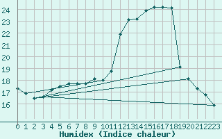 Courbe de l'humidex pour Renwez (08)