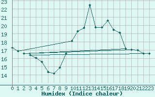 Courbe de l'humidex pour Biache-Saint-Vaast (62)