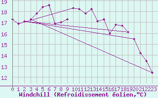 Courbe du refroidissement olien pour Madona