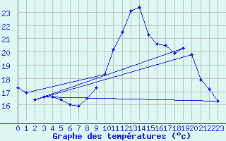 Courbe de tempratures pour Dieppe (76)