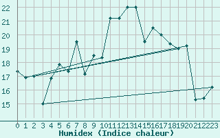 Courbe de l'humidex pour Hoek Van Holland