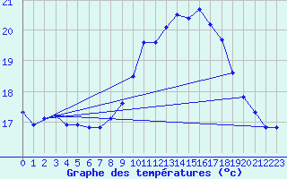 Courbe de tempratures pour Orschwiller (67)