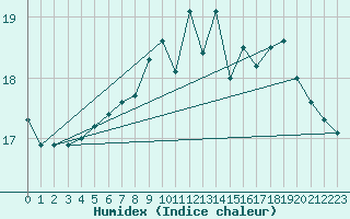 Courbe de l'humidex pour Dunkerque (59)