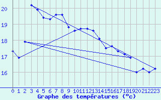 Courbe de tempratures pour Onahama