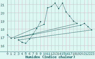 Courbe de l'humidex pour Locarno (Sw)