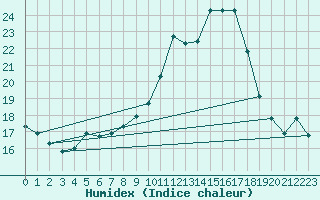 Courbe de l'humidex pour Dax (40)