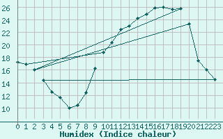 Courbe de l'humidex pour Ble / Mulhouse (68)