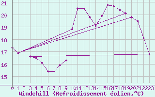 Courbe du refroidissement olien pour Pointe de Socoa (64)