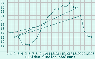 Courbe de l'humidex pour Le Mesnil-Esnard (76)