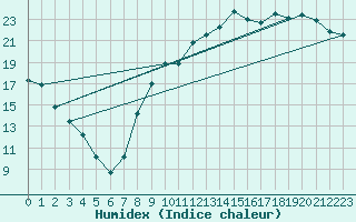 Courbe de l'humidex pour Chlons-en-Champagne (51)