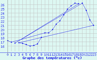 Courbe de tempratures pour Cazaux (33)