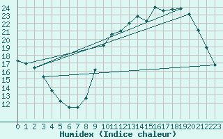 Courbe de l'humidex pour Chailles (41)