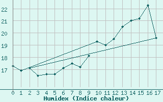 Courbe de l'humidex pour Wangerland-Hooksiel