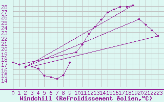 Courbe du refroidissement olien pour Crest (26)