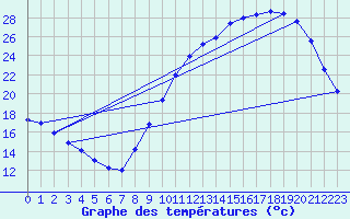 Courbe de tempratures pour La Chapelle-Montreuil (86)