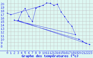 Courbe de tempratures pour Giswil