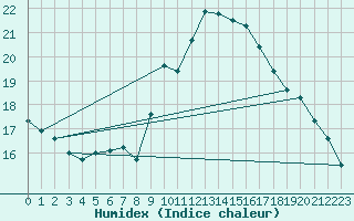 Courbe de l'humidex pour Lannion (22)