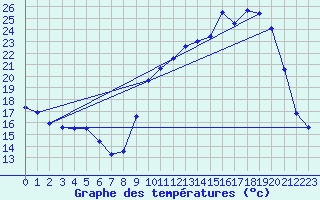 Courbe de tempratures pour Auch (32)