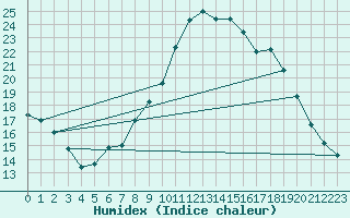 Courbe de l'humidex pour Le Touquet (62)