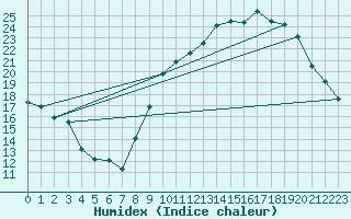 Courbe de l'humidex pour Avord (18)