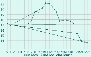 Courbe de l'humidex pour Aadorf / Tnikon