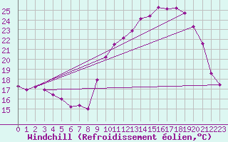 Courbe du refroidissement olien pour Millau - Soulobres (12)